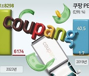 ‘1400억원 철퇴’ 블랙홀 빠진 쿠팡…3조원대 투자도 재검토하나