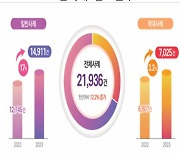 지난해 노인학대 7000건 넘었다…가정 내 학대가 대부분