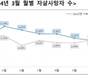 올해 1~2월 ‘베르테르 효과’…전년 대비 모방 자살 늘어