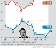 윤 지지율, 5%p 오른 26%…동해 유전 '불신' 60%[한국갤럽]