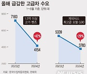 "진짜 불황 왔다고?"…'고급차' 수요 확 줄었다