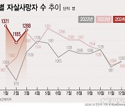 1분기 자살 급증 "심각한 상황…유명인 사망 '베르테르 효과' 영향도"