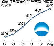 민영화·사업 다각화에···우리금융 쓸어담은 외국인