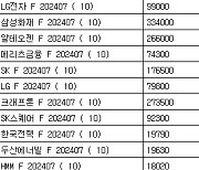 [표] 코스피 지수선물·옵션 시세표(14일)-2