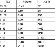 [표] 코스피 지수선물·옵션 시세표(14일)-3