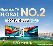 [PRNewswire] Hisense TV Ranked No. 2 Globally in Q1 2024