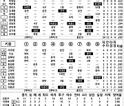 [2024 KBO리그 기록실] 두산 vs 키움 (6월 15일)