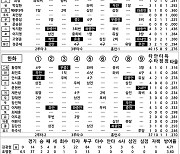 [2024 KBO리그 기록실] SSG vs 한화 (6월 15일)