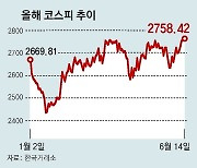 美 금리인하 기대감에… 코스피 2년만에 최고치