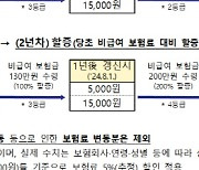 자칫하면 `할증폭탄`?...7월부터 `4세대 실손` 차등화 대비는[임성원의 속편한 보험]