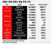 한달에 시청 수익만 5000만원?...유통업계 유튜브 수익 1위 어디?