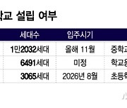 '둔촌주공'이 불러낸 학교 양극화..대규모 재개발에도 '초품아'는 옛말