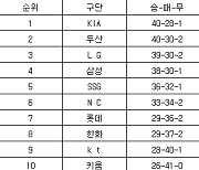 [프로야구 중간순위] 15일