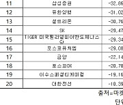 코스피 주간 외국인 순매도 1위 ‘에코프로머티’