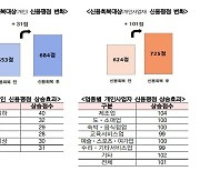 소액연체자 287만명 ‘신용 사면’ 완료…개인사업자 신용점수 101점↑