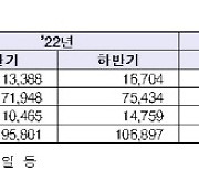 지난해 하반기 수사기관 제출 통신사실 확인 자료 제공 33% 급증