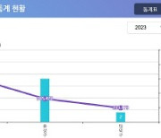 대전 방문객 원도심 외면…서구·유성구로 몰린다