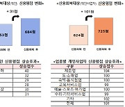 금융위 “개인 266.5만명·개인사업자 20.3만 신용회복”