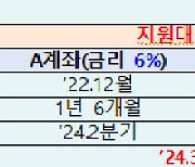 “중소금융 이용 소상공인, 2분기 이자환급 신청하세요”