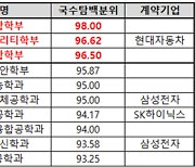 [에듀플러스]작년 의학계열 선호 여전…SKY대 이공계 첨단학과 합격점 의대·치대 보다 낮아