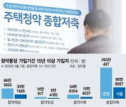 '청약가입 15년' 만점자 우르르… 고가점 경쟁 더 치열해진다