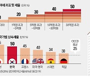 다주택자 집값 안비싸면 종부세 면제…상속세, 자본이득세로 전환