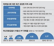 금감원, 캐피털社 가계·PF대출 무더기 경고