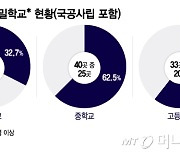 같은 서울인데…"한 반 10명" 폐교 위기 vs "학생 넘쳐" 콩나물 교실