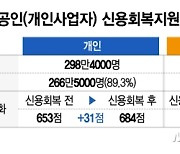 280만 서민·소상공인, 연체기록 지웠다…12만명 은행 신규대출 받아