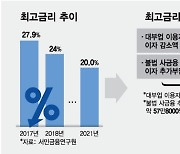 [단독]최고금리 인하 '역풍'.."불법 사금융 이자부담 24조 늘었다"