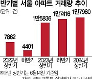 서울 아파트 손바뀜 3년來 최다···집값은 전고점 '턱밑'