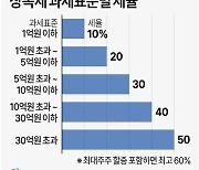 [그래픽] 상속세 과세표준별 세율