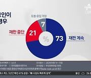 피고인 대통령?…국민 73% “재판 계속해야”