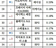 [PC방순위] 뉴진스 컬래버 효과! '배그' 점유율 9% 육박