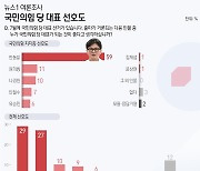 국힘 지지층 한동훈 59% '선택'…2위 원희룡 11%, 3위 나경원 10%