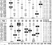 [2024 KBO리그 기록실] 두산 vs 키움 (6월 16일)