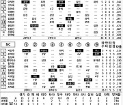 [2024 KBO리그 기록실] 삼성 vs NC (6월 16일)