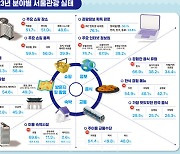 서울 찾은 외국관광객, 평균 6.05일 체류, 284만원 소비... 코로나 전보다 더 오래 머물고, 더 많이 소비