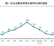 中 소비 반등했지만 여전히 미약… 산업생산·투자·부동산은 위축