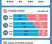 전국 집값 6개월 연속 하락… “서울 선호단지 위주 상승거래로 하락폭 축소”