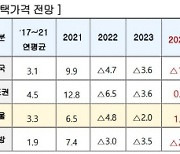 "주택 공급물량 감소 지속 되면 안돼"… 2025~2026년 집값 폭등 경고