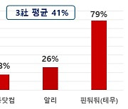 진격의 C커머스, 매년 41%씩 성장…한경협 “유통 규제 풀어야”