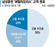 슈퍼리치 사로잡은 삼성證… 패밀리오피스 고객 자산 30조