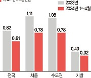 분양가 더 치솟을라… 전국 땅값 '들썩'