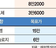 이달 목표가 상향 종목 22개… 하향은 단 2개