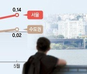 다시 뛰는 수도권 집값… 지방은 뒷걸음질