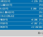 [PGA] '메이저' 제124회 US오픈 골프대회 최종순위…브라이슨 디섐보 우승, 로리 맥길로이 2위, 김주형 26위, 김시우 32위, 김성현 56위