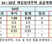 내년까지 ‘매입임대주택’ 12만 가구 공급…수도권 70% 집중