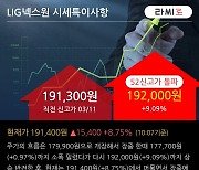 'LIG넥스원' 52주 신고가 경신, 전일 외국인 대량 순매수