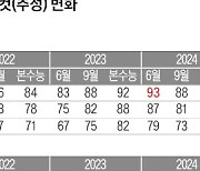 [2025학년도 대입 전략] 국·영·수 까다롭게 출제…수능 최저 충족여부 살펴야, 의대 증원·첨단학과 신설·무전공 선발 등 변수 대응을